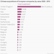 Image for article titled China’s buy-out of corporate Europe, in maps and charts